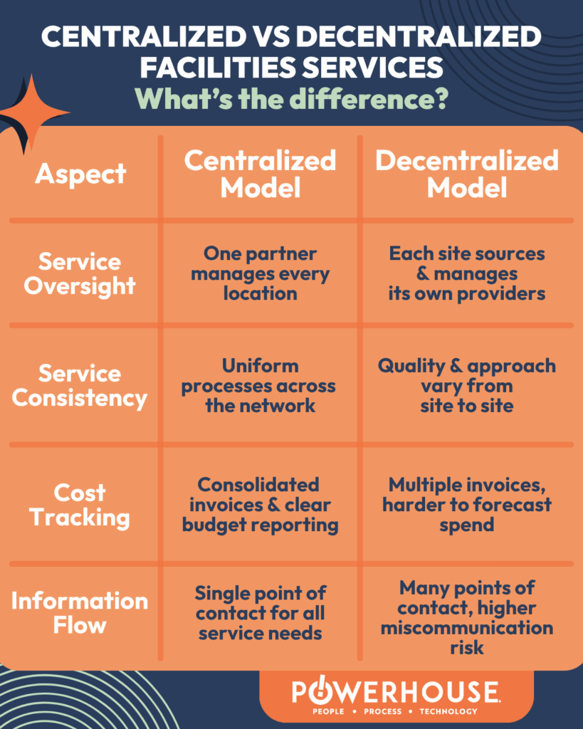 Infographic table compares Centralized vs Decentralized facility services for oversight, service consistency, cost tracking and information flow; Powerhouse branding.